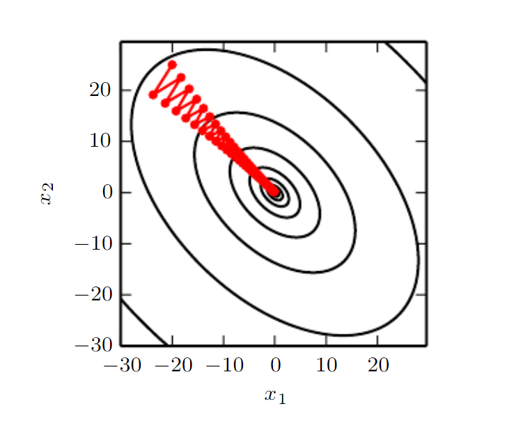 **Figure 6**: Gradient descent fails to exploit the curvature information contained in the Hessian matrix. [Source](http://www.deeplearningbook.org/contents/numerical.html)