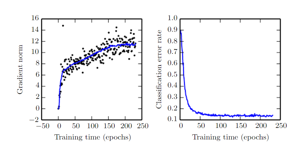 **Figure 7**: Gradient norm. [Source](http://www.deeplearningbook.org/contents/optimization.html)