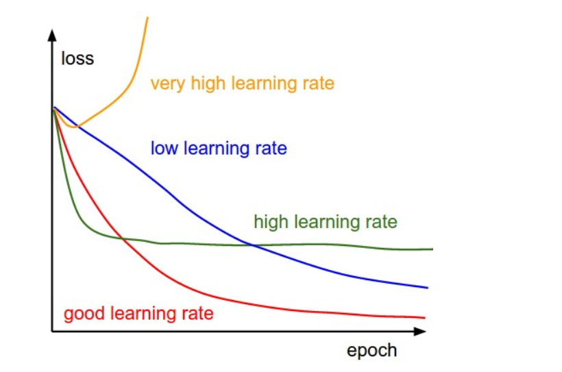 **Figure 1**: Gradient descent with different learning rates [Source](http://cs231n.github.io/neural-networks-3/)