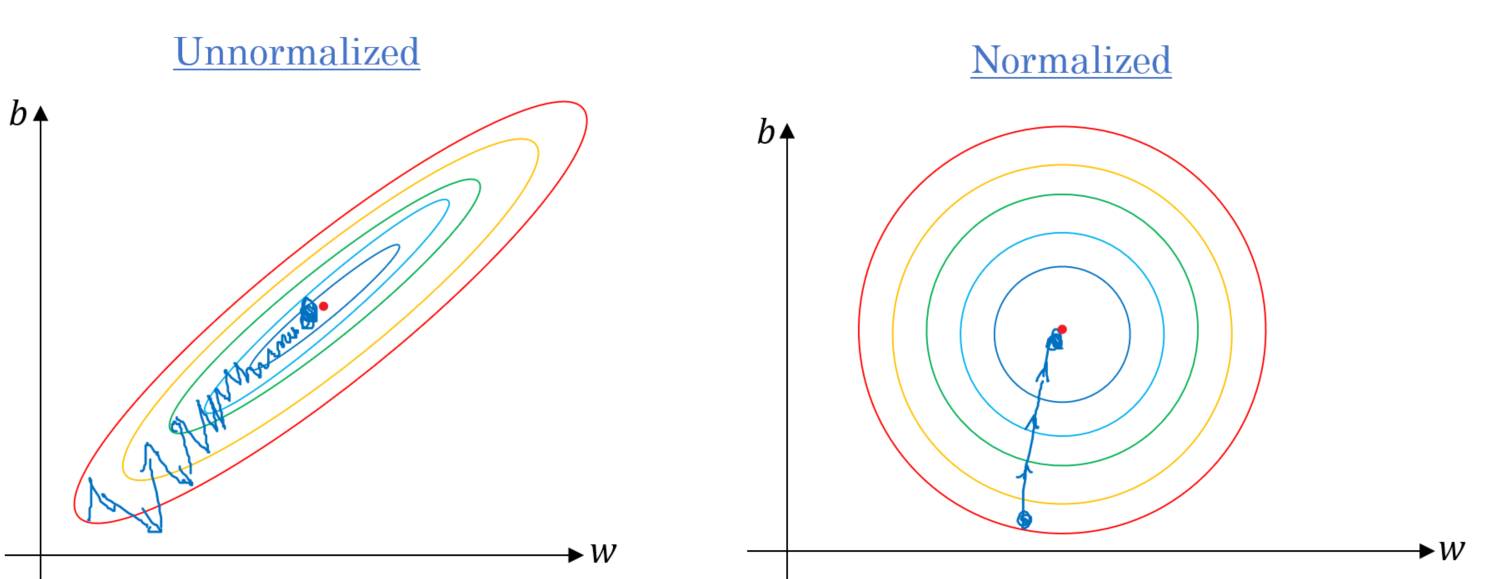 **Figure 2**: Gradient descent: normalized versus unnormalized level curves