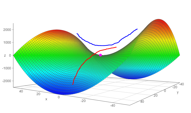 **Figure 8**: Saddle point